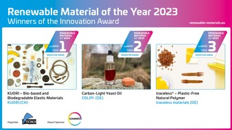 Großes Interesse an erneuerbaren Materialien: Rekordbeteiligung an der Konferenz und drei Gewinner des Innovationspreises „Renewable Material of the Year 2023“