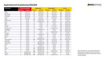 DFSI Ratings GmbH: DFSI-Studie "Unternehmensqualität der Lebensversicherer": Die besten Anbieter 2025/2026