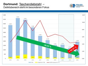 POL-DO: Vorstellung der polizeilichen Kriminalstatistik 2022: Kriminalität in Dortmund in etwa auf dem Niveau von 2019