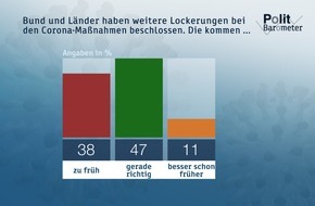 ZDF: ZDF-Politbarometer Extra Corona: Mai 2020 / Die meisten finden die jetzt beschlossenen Lockerungen richtig / Weiterhin große Zufriedenheit mit der Bundesregierung in der Corona-Krise