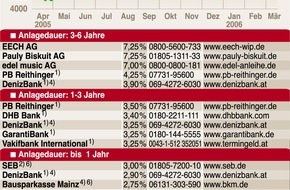 Faktenkontor: Für Geldanleger ist die WM 2006 bereits abgepfiffen