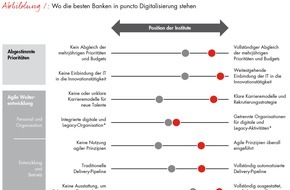 Bain & Company: Globale Studie zur Digitalisierung im Finanzsektor / Banken müssen ihre IT für das digitale Zeitalter rüsten