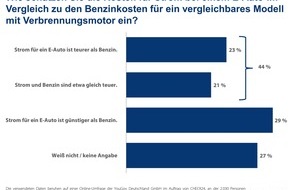 CHECK24 GmbH: 44 Prozent der Verbraucher*innen schätzen Stromkosten für E-Autos falsch ein