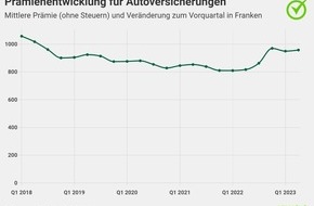 comparis.ch AG: Medienmitteilung: Wegen Inflation: Prämienanstieg bei Autoversicherungen von satten 17 Prozent