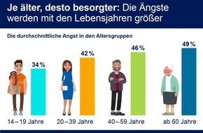 R+V Infocenter: R+V-Studie: Mit dem Alter steigt die Angst