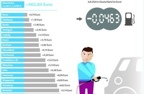 Clever Tanken: Pressemitteilung Clever Tanken / Kraftstoffpreise auf Jahrestief – Super E10 und Diesel im August so günstig wie lange nicht