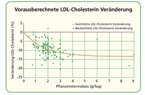 Unilever Schweiz GmbH: Neue Evidenz für die Wirksamkeit von Pflanzensterinen: LDL-Cholersterinsenkung entsprechend Dosis kalkulierbar