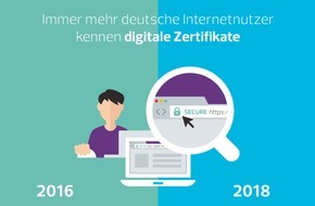 Bundesdruckerei Gruppe GmbH: Immer mehr Nutzer kennen digitale Zertifikate