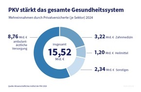 PKV - Verband der Privaten Krankenversicherung e.V.: Mehrumsatz auf Rekordniveau: Bedeutung der PKV f&uuml;r das Gesundheitswesen w&auml;chst weiter an