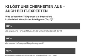 Hiscox: IT-Umfrage 2024: Künstliche Intelligenz sorgt für volle Auftragsbücher - aber auch für breiteres Risikoprofil von IT-Dienstleistern