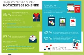 posterXXL: Repräsentative Umfrage hat ergeben: Das sind die beliebtesten Hochzeitsgeschenke