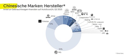AutoScout24: Chinesische Marken im Gebrauchtwagenmarkt: Exotischer Hype oder echte Konkurrenz?