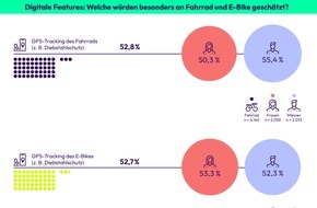 linexo by WERTGARANTIE: GPS-Tracking wird zum Standard: Sicherheit, Komfort und Kontrolle fürs Bike