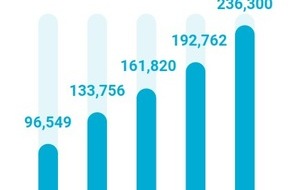 Financial Planning Standards Board Deutschland e.V.: Pressemeldung des FPSB Deutschland: "FPSB weiter auf Wachstumskurs: Mehr als 236.000 zertifizierte Finanzplaner weltweit"