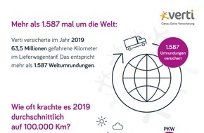 Verti Versicherung AG: Mit dem Lieferwagen um die Welt