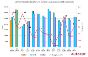 auto-schweiz / auto-suisse: auto-suisse: Un mois de novembre en or