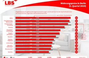 LBS NordWest: Wenig Bewegung nach unten bei Berliner Wohnungspreisen