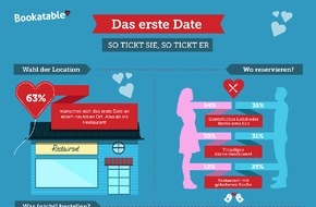 The Fork: Das erste Date: Wie tickt das andere Geschlecht? / Bookatable-Umfrage zum Valentinstag: Männer tragen dick auf, Frauen mögen es schlichter