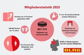 DLRG - Deutsche Lebens-Rettungs-Gesellschaft: Erneuter Rekord: DLRG zählt erstmals mehr als 600.000 Mitglieder