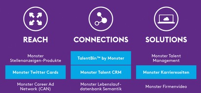 Monster Worldwide Deutschland GmbH: Monster stellt neues Produktportfolio vor (FOTO)