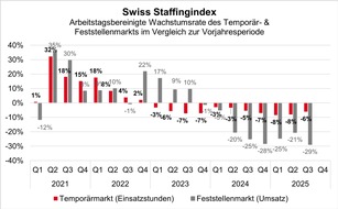 swissstaffing - Verband der Personaldienstleister der Schweiz: Swiss Staffingindex: Abkühlung setzt sich fort