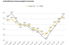 ADAC: Tanken im Vergleich zur Vorwoche erneut stark verteuert / ADAC: Super E10 um mehr als sechs Cent teurer, Dieselpreis um fast zehn Cent / Kraftstoffpreise sind gemessen an &Ouml;lpreis deutlich zu hoch
