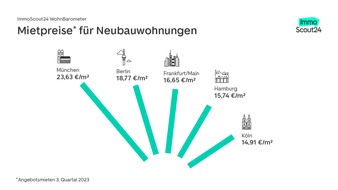 ImmoScout24 WohnBarometer: Wohnkrise in Deutschland spitzt sich zu