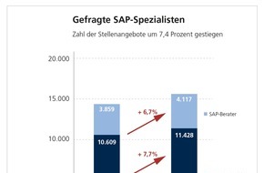 WBS TRAINING AG: Gute Jobperspektiven für SAP-Anwender und SAP-Berater / Weiterbildungsspezialist WBS Training analysiert Stellenmarkt für Berufe im SAP-Umfeld