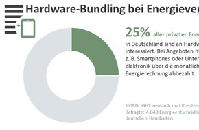 Kreutzer Consulting GmbH: 25% der Energiekunden wollen ein Smartphone vom Versorger