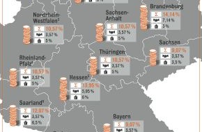 Interhyp AG: Grunderwerbsteuer: Erhöhung in Hessen soll bereits ab August gelten /
Hessen und Saarland planen Anhebung um ein Prozent / Schnelles Handeln spart bares Geld