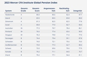 Mercer Deutschland GmbH: Deutsches Rentensystem belegt mittleren Platz im Mercer CFA Institute Global Pension Index 2023