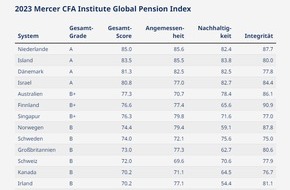 Mercer Deutschland GmbH: Deutsches Rentensystem belegt mittleren Platz im Mercer CFA Institute Global Pension Index 2023
