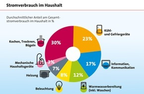 LBS Infodienst Bauen und Finanzieren: Steigende Strompreise: So sparen Eigentümer