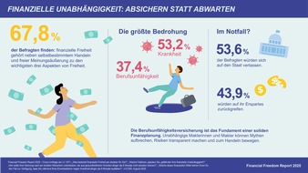 Lebensversicherung von 1871 a.G.: Financial Freedom Report 2025: Gesundheitliche Risiken gefährden finanzielle Unabhängigkeit