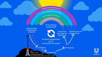 Unilever Deutschland GmbH: Unilever verbannt fossile Brennstoffe aus Wasch-, Putz- und Reinigungsmitteln / Bis 2030 investiert der Konsumgüterkonzern eine Milliarde Euro, um das Klima zu schützen und Ressourcen zu schonen