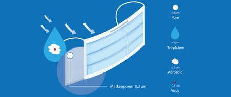 Dr. Jacobs Institut: Welche Masken schützen wirklich vor COVID-19? Evidenzlage der Atemschutzmasken / Wie gut wirken OP-Masken? Wer braucht FFP2/KN95/N95-Masken? Und warum Alltagsmasken nur eine Notlösung waren