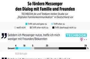 BILD: What´s App, Mama? Messenger fördern den Dialog mit Familie und Freunden: TECHBOOK.de und Telekom stellen Studie zur "Digitalen Familienkommunikation" in Deutschland vor