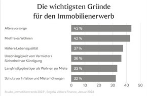 Engel & Völkers Finance: Wunsch nach Wohneigentum ungebrochen: 80 Prozent der Deutschen träumen von einer eigenen Immobilie