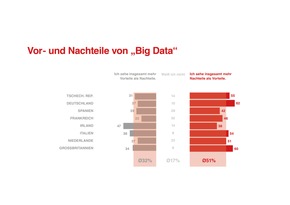 Europaweite Studie zu Big Data und Privatheit / Menschen können sich vorstellen, Daten zu teilen / Dafür müssen bestimmte Bedingungen erfüllt sein