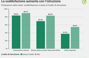 comparis.ch AG: Comunicato stampa: Chi è soddisfatto dello Stato è più favorevole a pagare le imposte