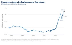 CHECK24 GmbH: Bauzinsen steigen im September um über 50 Prozent auf Jahreshoch