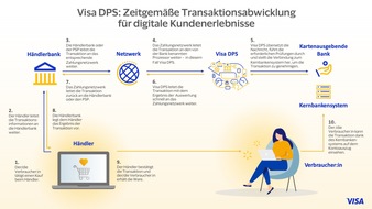Visa Deutschland: Visa Issuer Processing Service DPS startet in Deutschland mit der DKB