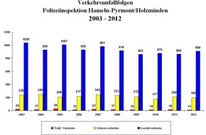 Polizeiinspektion Hameln-Pyrmont/Holzminden: POL-HM: Verkehrsunfallstatistik 2012 für die Polizeiinspektion Hameln- Inspektionsleiter Ralf Leopold verkündet deutlich weniger Verkehrstote und Schwerverletzte, sowie Rückgang der Gesamtunfallzahlen