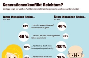 Eurojackpot: Privatschule war gestern, heute zählen teure Urlaubsreisen / Die Einstellung zum Reichtum - eine Frage des Alters?