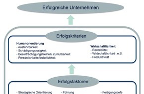 REFA-Institut e.V.: REFA-Institut: Neue Herausforderungen und Aufgaben für das Industrial Engineering