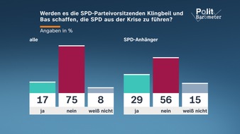 ZDF: ZDF-Politbarometer M&auml;rz 2026 / Mehrheit: Regierung tut zu wenig gegen steigende Energiepreise / SPD: Wenig Vertrauen in Vorsitzende Klingbeil und Bas