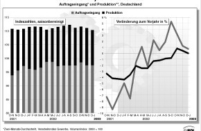 BDI Bundesverband der Deutschen Industrie: BDI: Industriekonjunktur bricht ab