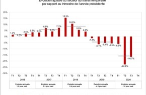 swissstaffing - Verband der Personaldienstleister der Schweiz: Swiss Staffingindex - La deuxième vague de contamination met en péril le marché du travail suisse