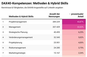 Berlin Innovation Agency: DAX40-Kompetenz-Check: Methoden und Soft Skills unter ferner liefen?