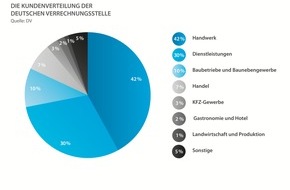 Deutsche Verrechnungsstelle: Innovatives Angebot in Handwerk und Mittelstand angekommen: Deutsche Verrechnungsstelle freut sich über erfolgreiches erstes Jahr am Markt